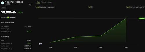 Notional Finance потерял $1,73 миллиона из-за уязвимости в коде