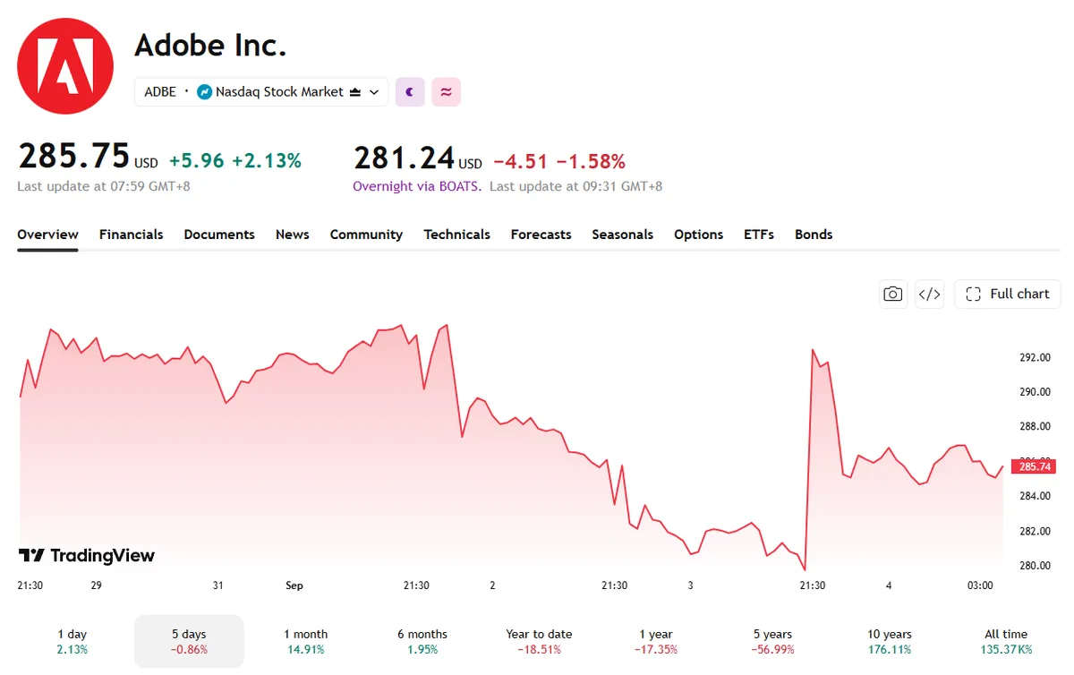 Adobe назначила Анала Чакраварти новым CEO на фоне опасений по AI