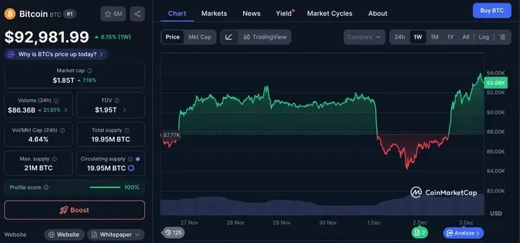 Bitcoin стремительно растет на 7% за сутки на фоне предстоящих изменений ФРС