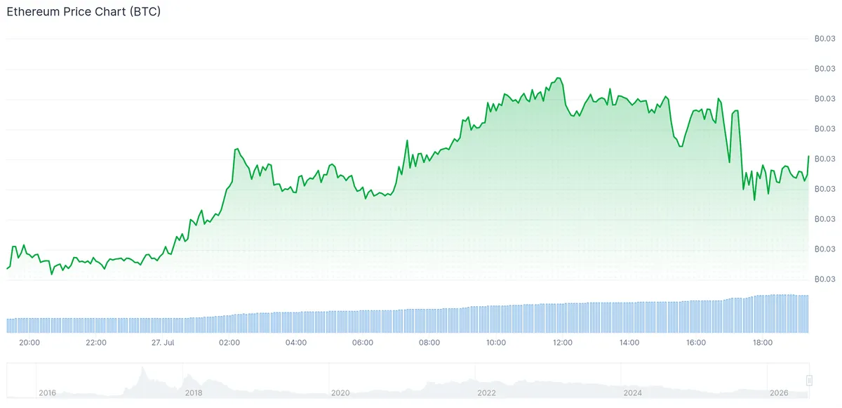 Эфириум обгоняет Биткойн: рост на 24% и покупка 9,946 ETH компанией BitMine