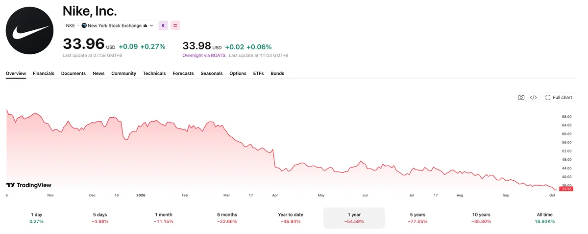 Акции Nike рухнули на 47%, а экспансия ИИ-агентов грозит гиганту новым сокрушительным ударом по продажам