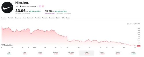 Акции Nike рухнули на 47%, а экспансия ИИ-агентов грозит гиганту новым сокрушительным ударом по продажам