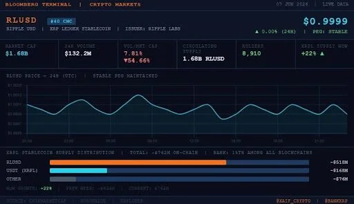 В сети XRP Ledger появятся закрытые пулы ликвидности для институционального кредитования