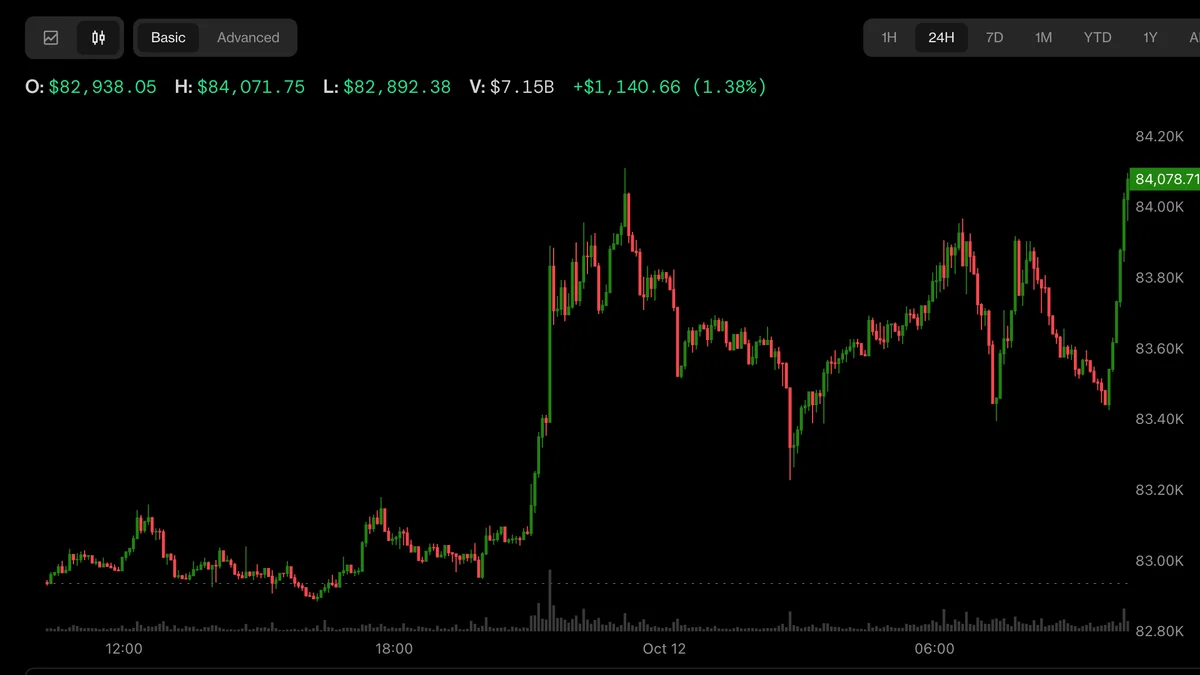 Биткоин пробил $84 000 вопреки оттоку капитала из ETF и на фоне падения цен на нефть