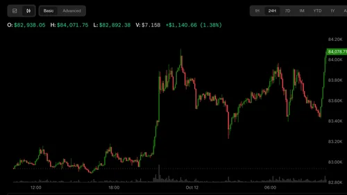 Биткоин пробил $84 000 вопреки оттоку капитала из ETF и на фоне падения цен на нефть