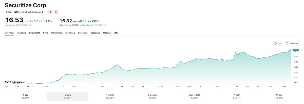 Акции Securitize выросли на 15% после новых правил SEC о токенизации