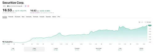 Акции Securitize выросли на 15% после новых правил SEC о токенизации