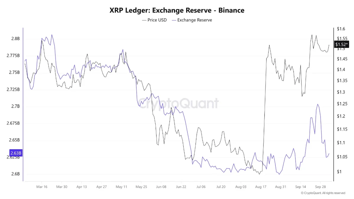 Три бычьих сигнала сулят XRP мощное ралли в октябре на фоне оттока сотен миллионов монет с бирж