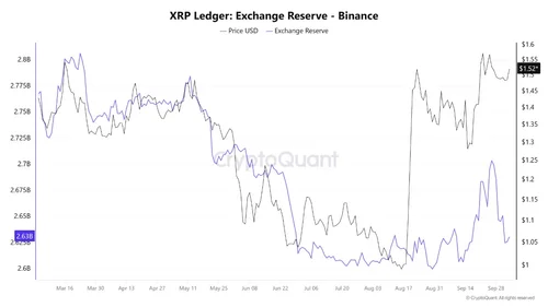 Три бычьих сигнала сулят XRP мощное ралли в октябре на фоне оттока сотен миллионов монет с бирж