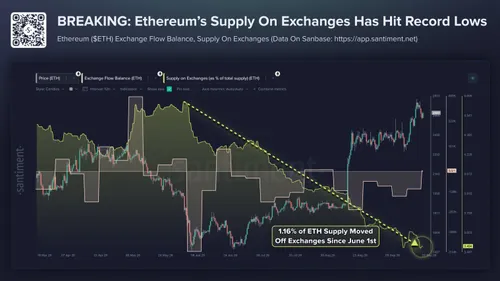 Три бычьих сигнала Ethereum: снижение предложения, рост комиссий и резервов
