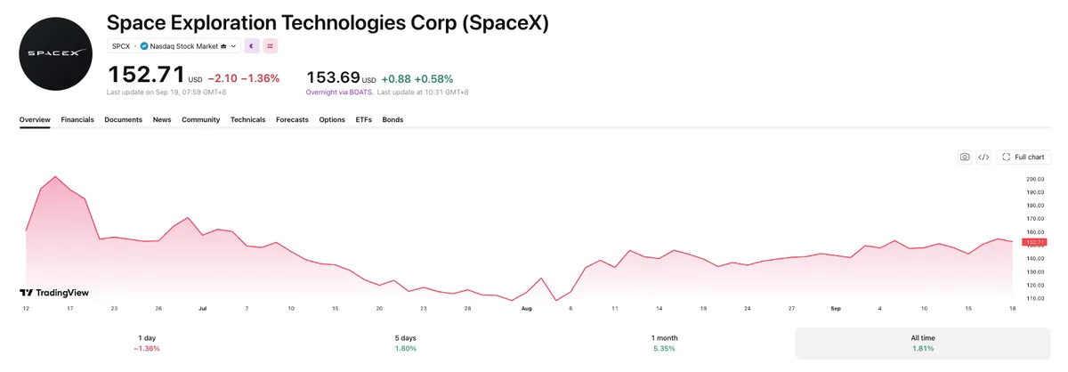 Vanguard ETF наращивает долю в SpaceX: стоит ли ставка в 20% риска?