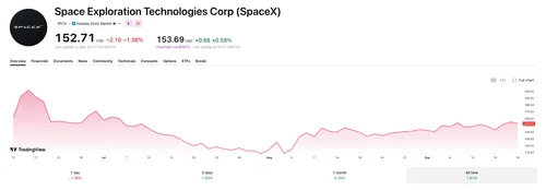 Vanguard ETF наращивает долю в SpaceX: стоит ли ставка в 20% риска?