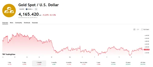 Золото просело на фоне ускорения инфляции, но Питер Шифф назвал эту просадку подарком для инвесторов