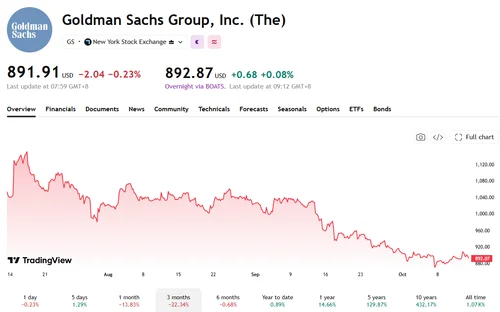 Венчурный эксперт заявила о превращении Goldman Sachs и JPMorgan в ключевых бенефициаров бума ИИ