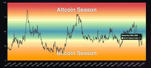 70% альткойнов на Binance восстановились, но индекс сезона сигналит об обратном