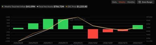 Институциональные инвесторы перенаправили миллионы долларов из Bitcoin в Zcash на фоне коррекции рынка