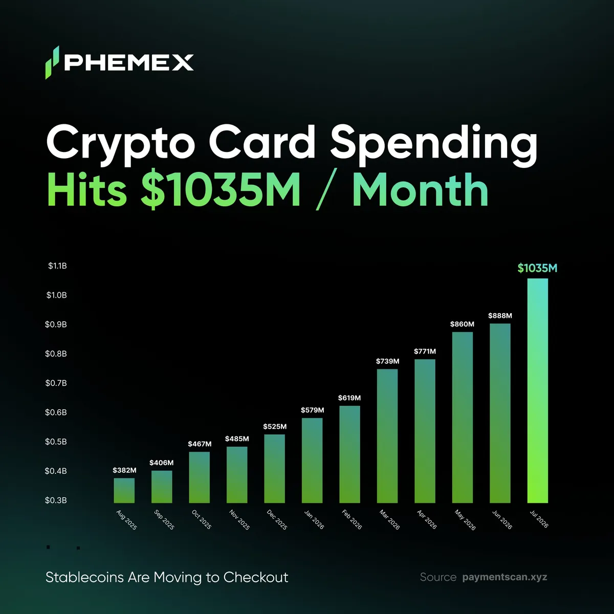 Phemex запускает карту, связывающую крипторасходы и трейдинг