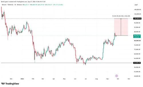 Биткоин на пути к $100,000: Fidelity подаёт сильный сигнал роста